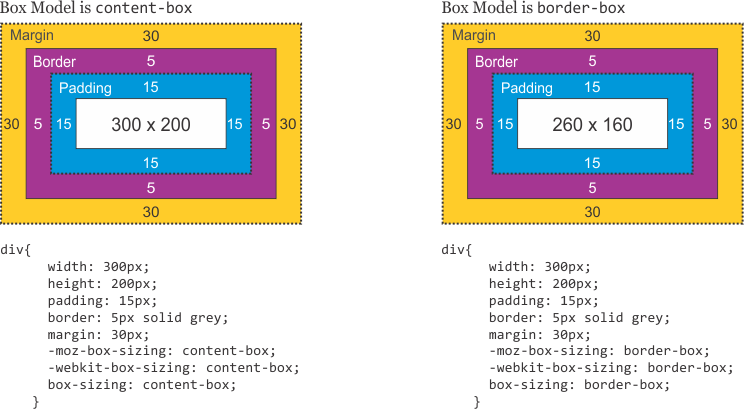 border-box vs content-box