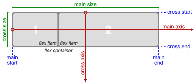 Flexbox Terminology