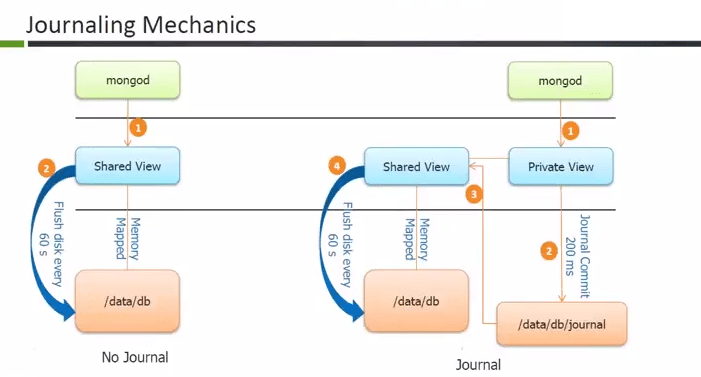 Document Databases